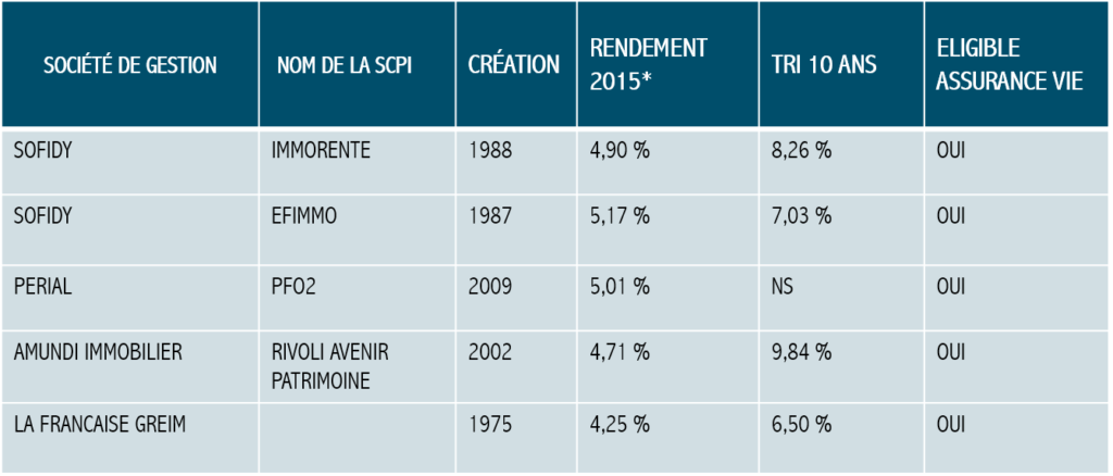 Rendements SCPI